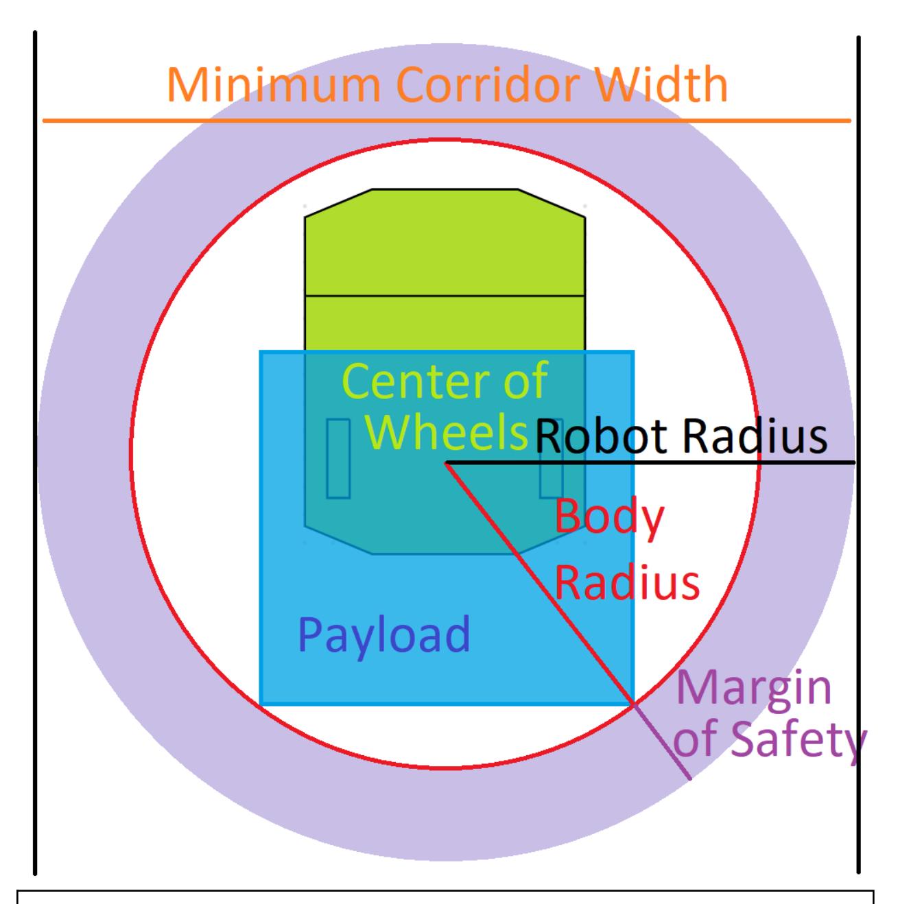 Diagram showing robot dimensions and safety margins for corridor width — This diagram illustrates the minimum corridor width required for safe robot navigation, including body and payload dimensions.