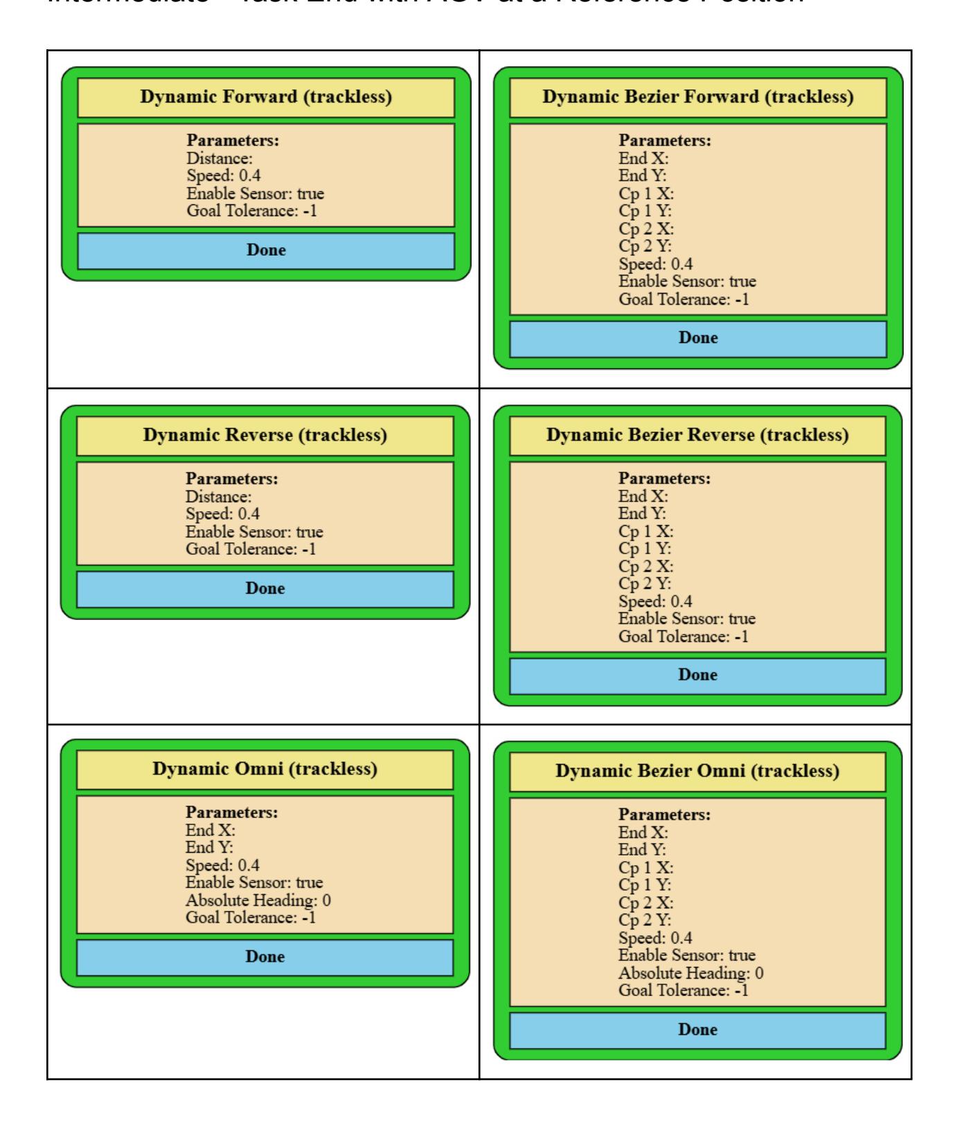 Six dynamic movement panels showing parameters for trackless motion commands — This image displays six dynamic movement panels for trackless navigation, including forward, reverse, and omni-directional motion.